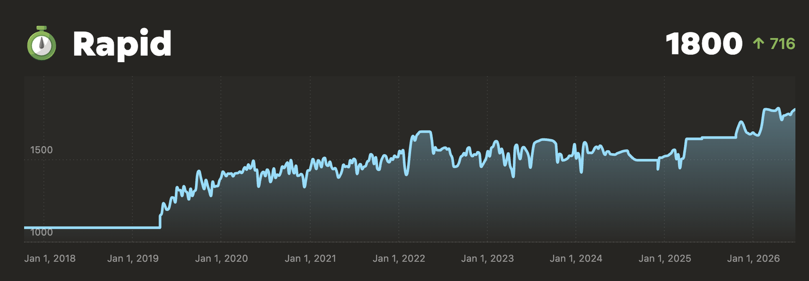 Ben's chess.com rapid rating history showing long-term improvement with uneven rating swings